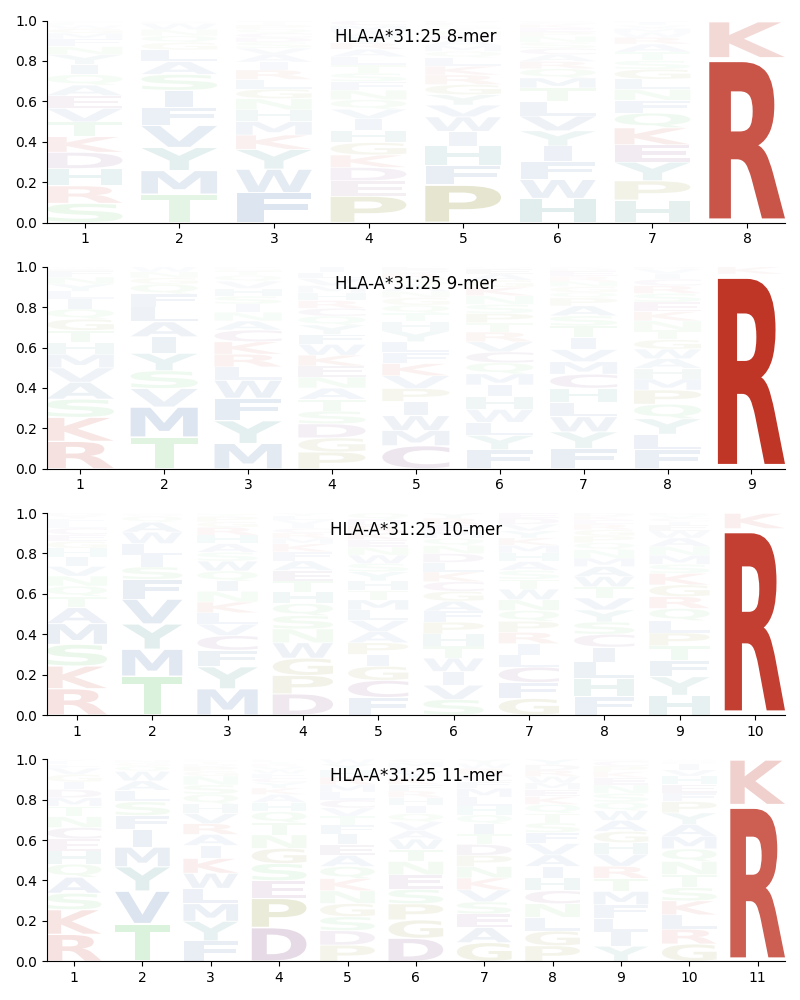 HLA-A*31:25 motif