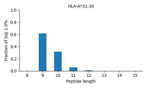 HLA-A*31:30 length distribution
