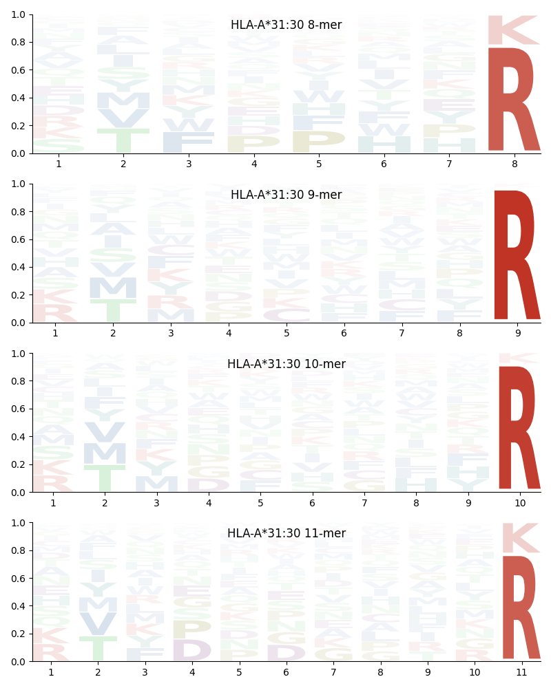 HLA-A*31:30 motif