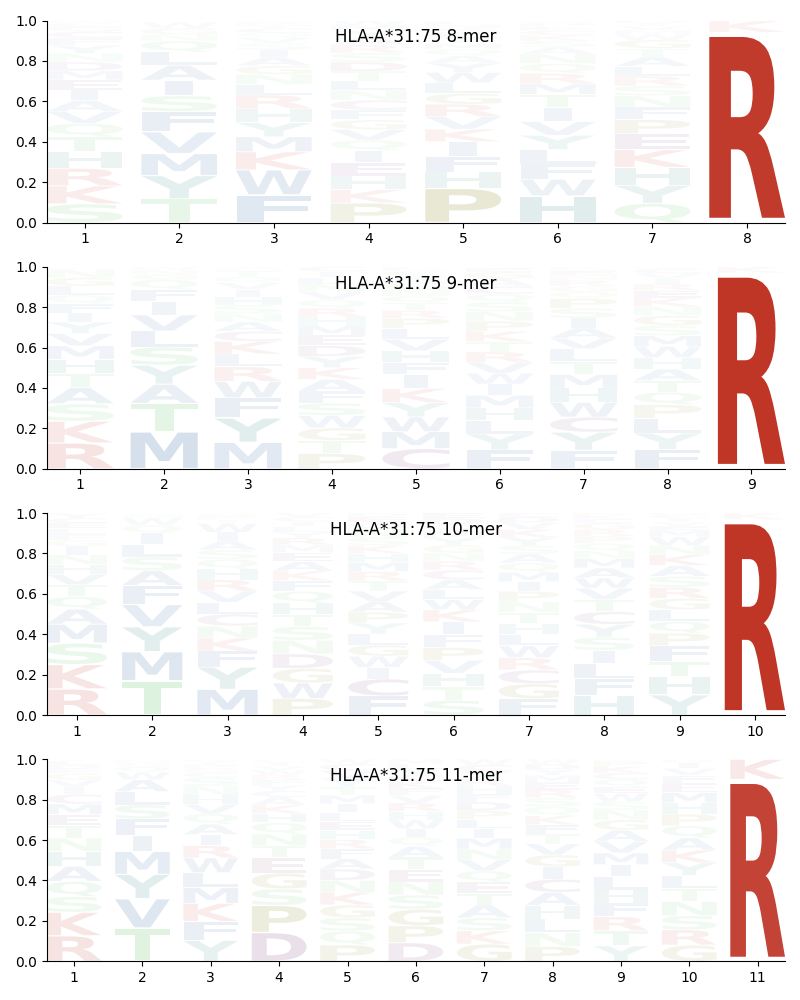 HLA-A*31:75 motif