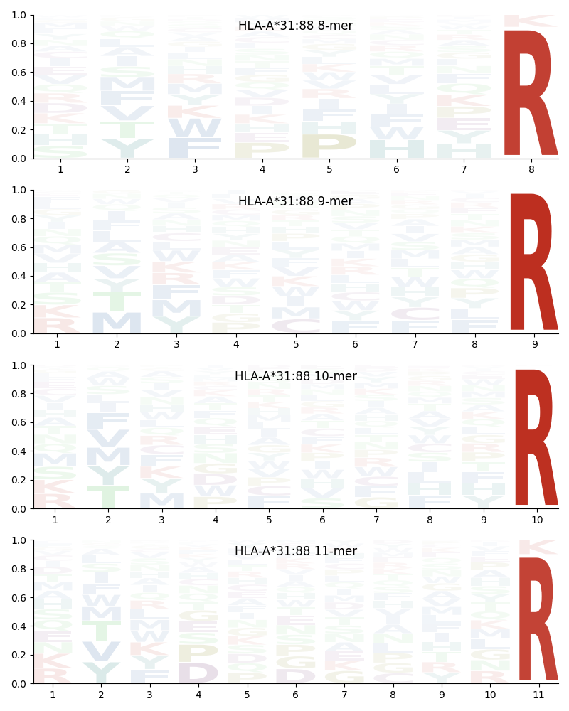 HLA-A*31:88 motif