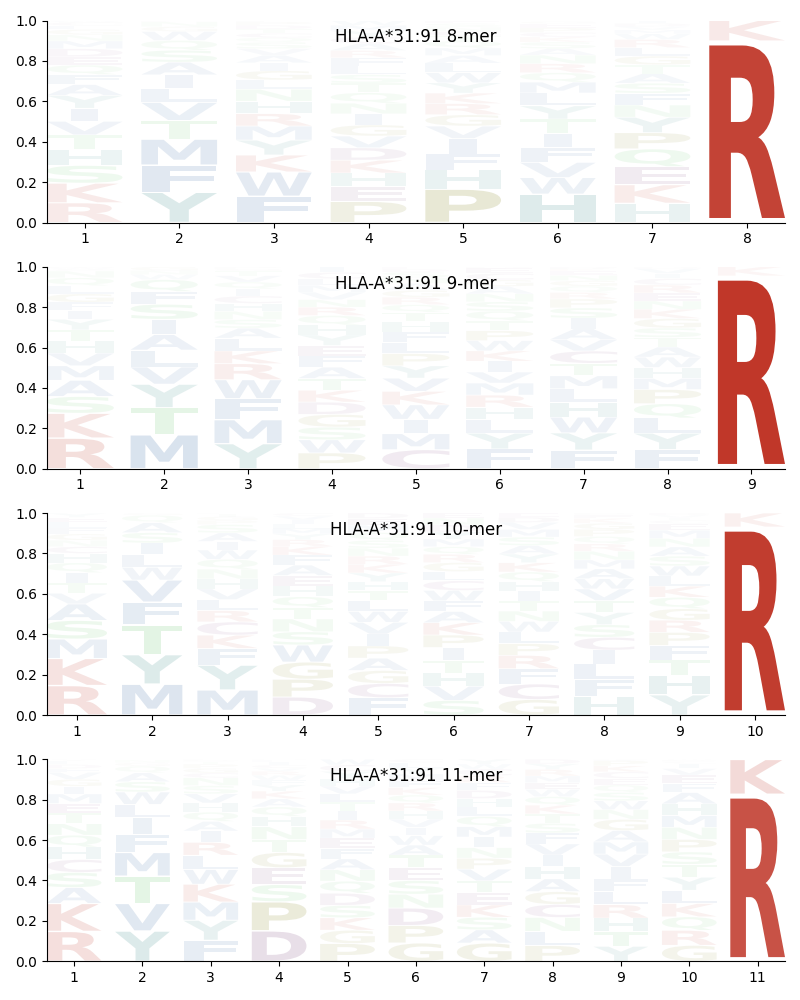 HLA-A*31:91 motif