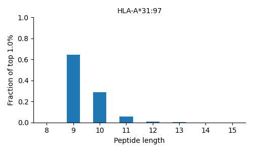 HLA-A*31:97 length distribution
