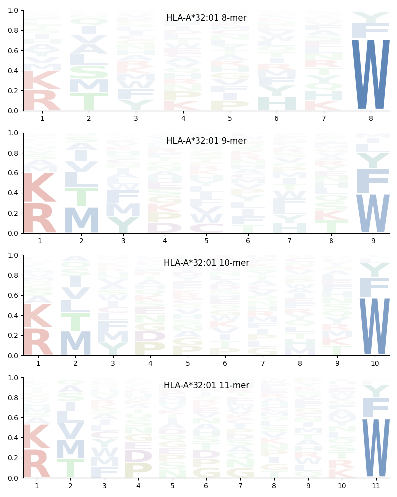 HLA-A*32:01 motif