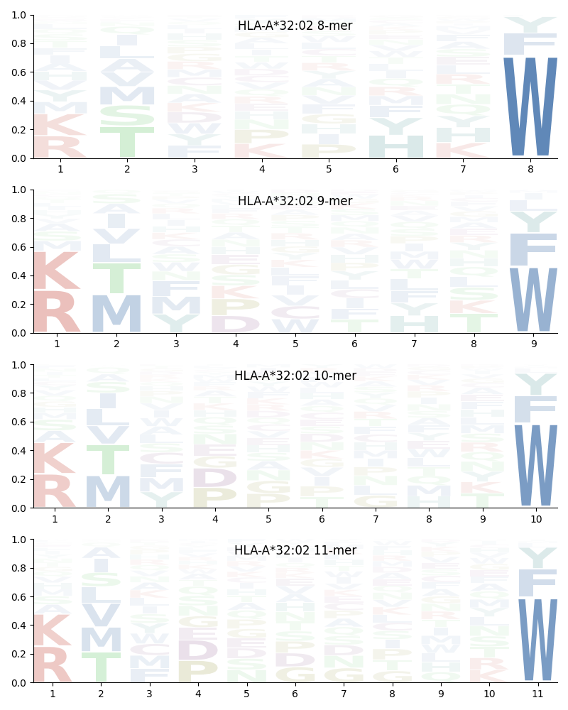 HLA-A*32:02 motif