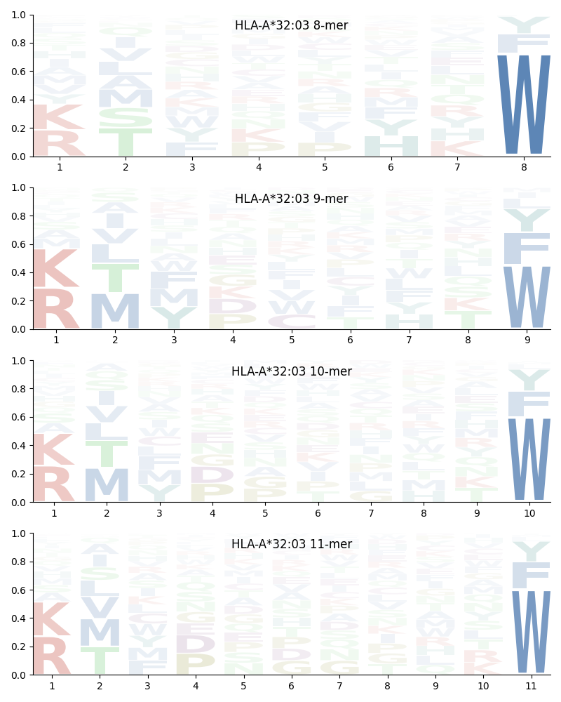 HLA-A*32:03 motif