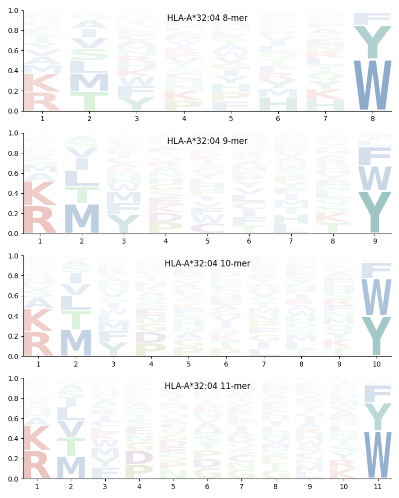 HLA-A*32:04 motif