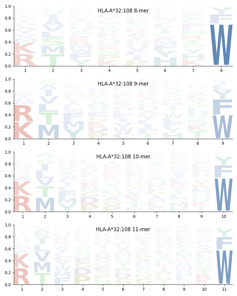 HLA-A*32:108 motif