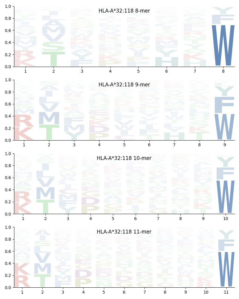 HLA-A*32:118 motif