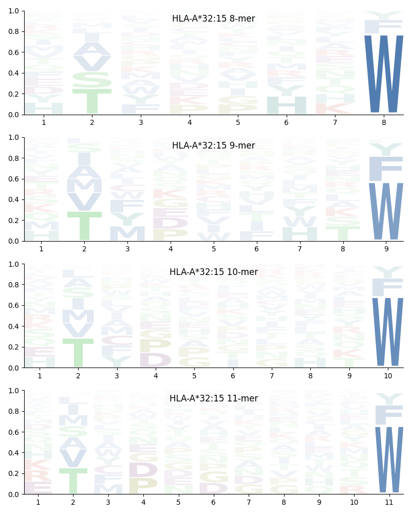 HLA-A*32:15 motif