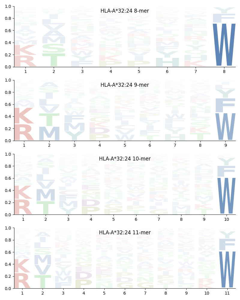 HLA-A*32:24 motif