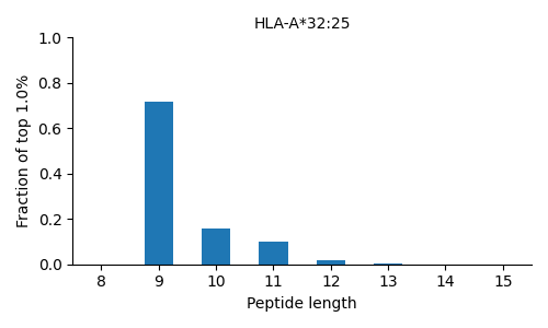 HLA-A*32:25 length distribution