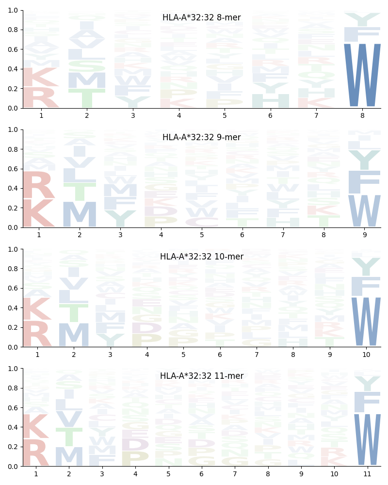 HLA-A*32:32 motif