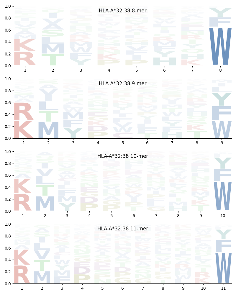 HLA-A*32:38 motif