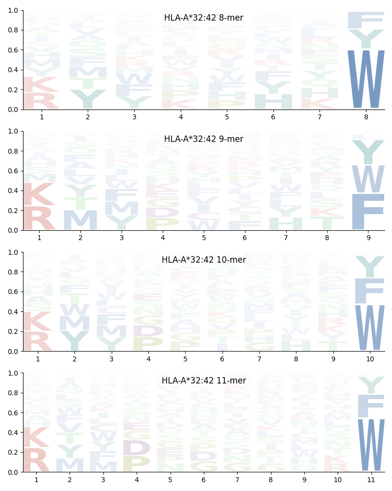 HLA-A*32:42 motif