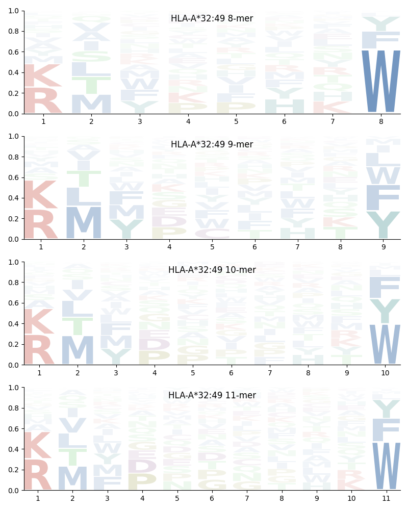 HLA-A*32:49 motif