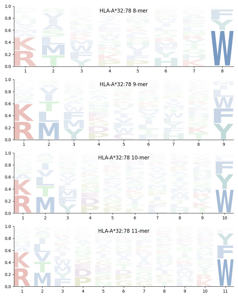 HLA-A*32:78 motif