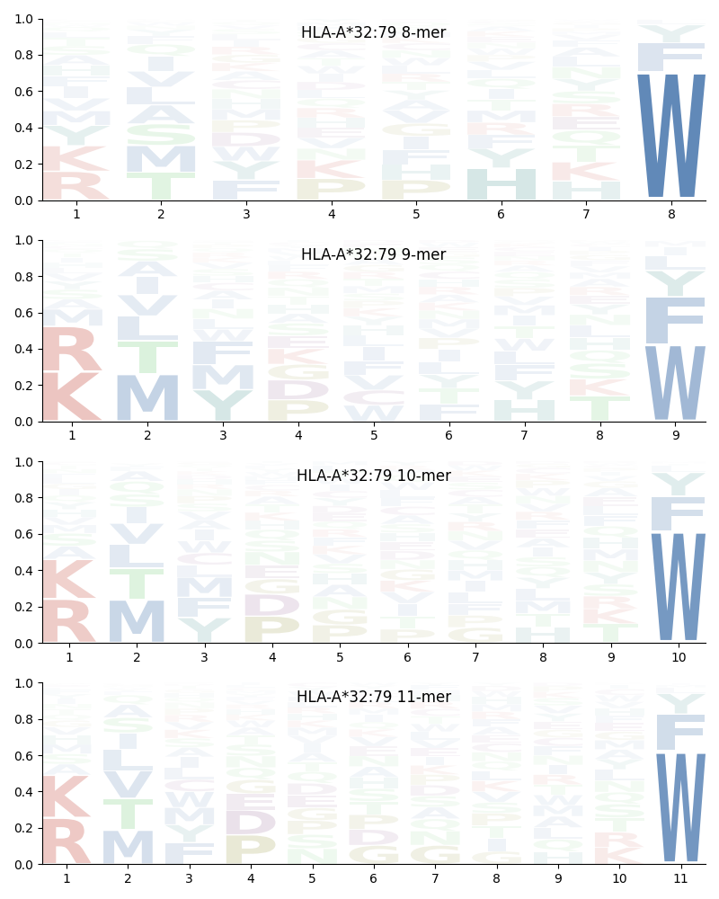 HLA-A*32:79 motif