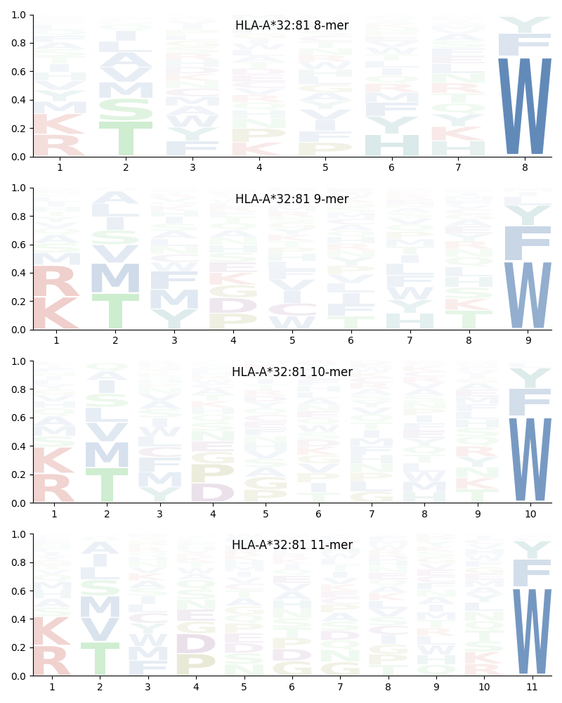 HLA-A*32:81 motif