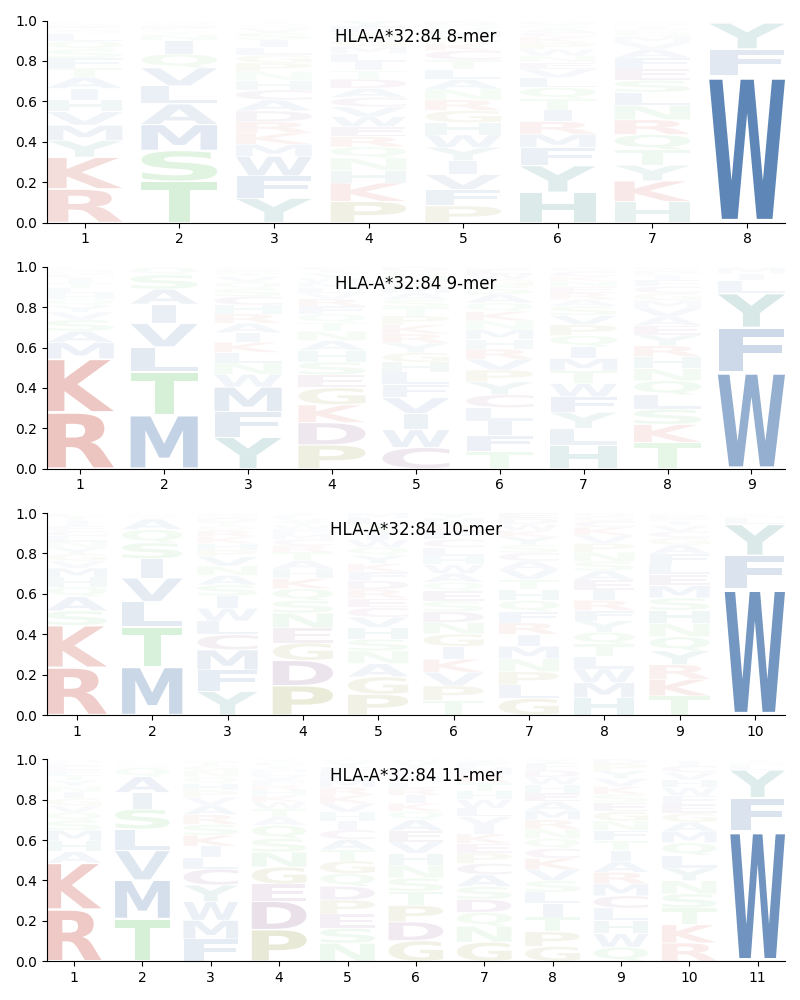 HLA-A*32:84 motif