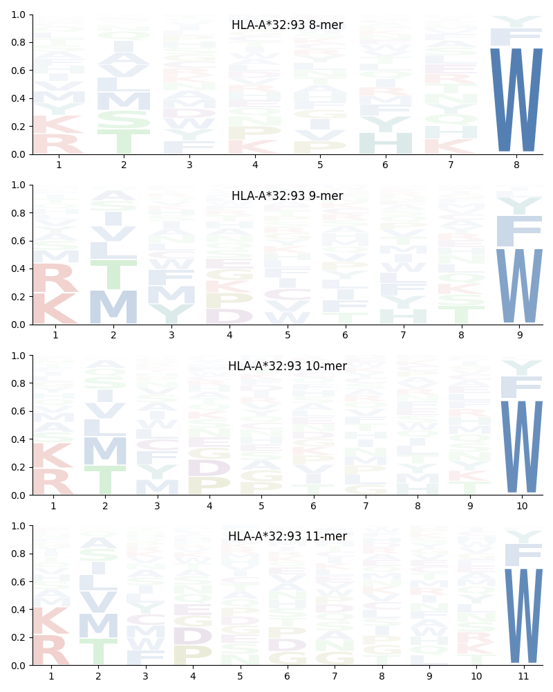 HLA-A*32:93 motif