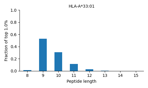 HLA-A*33:01 length distribution