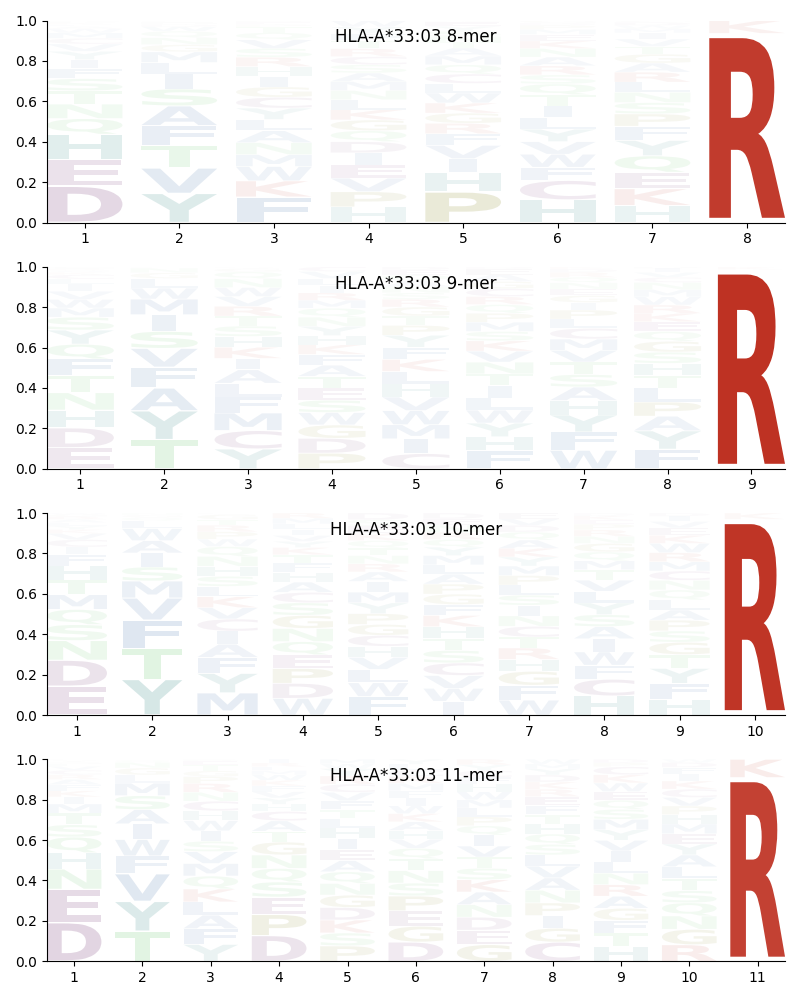 HLA-A*33:03 motif