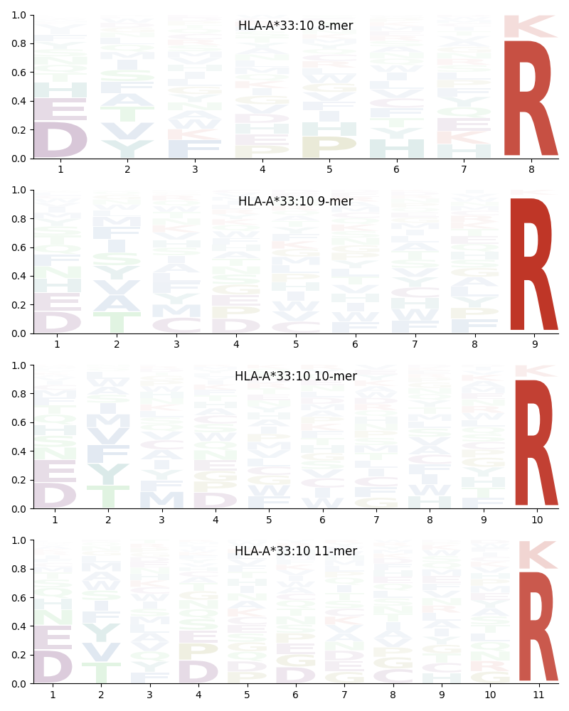 HLA-A*33:10 motif