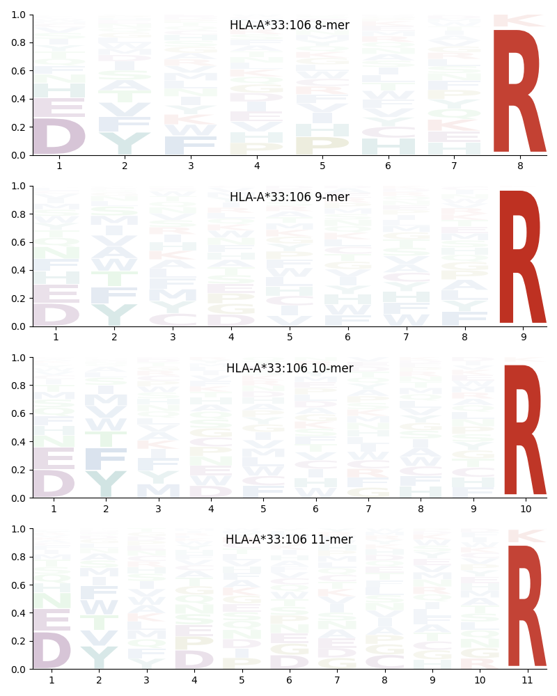 HLA-A*33:106 motif