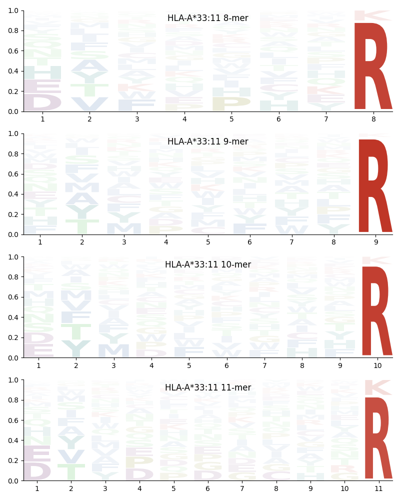 HLA-A*33:11 motif