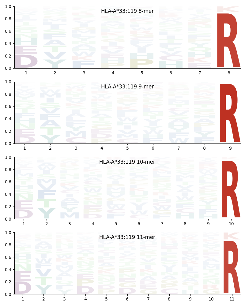 HLA-A*33:119 motif