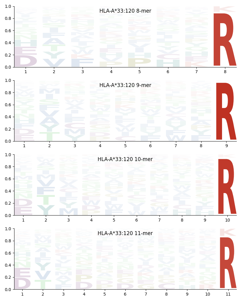 HLA-A*33:120 motif