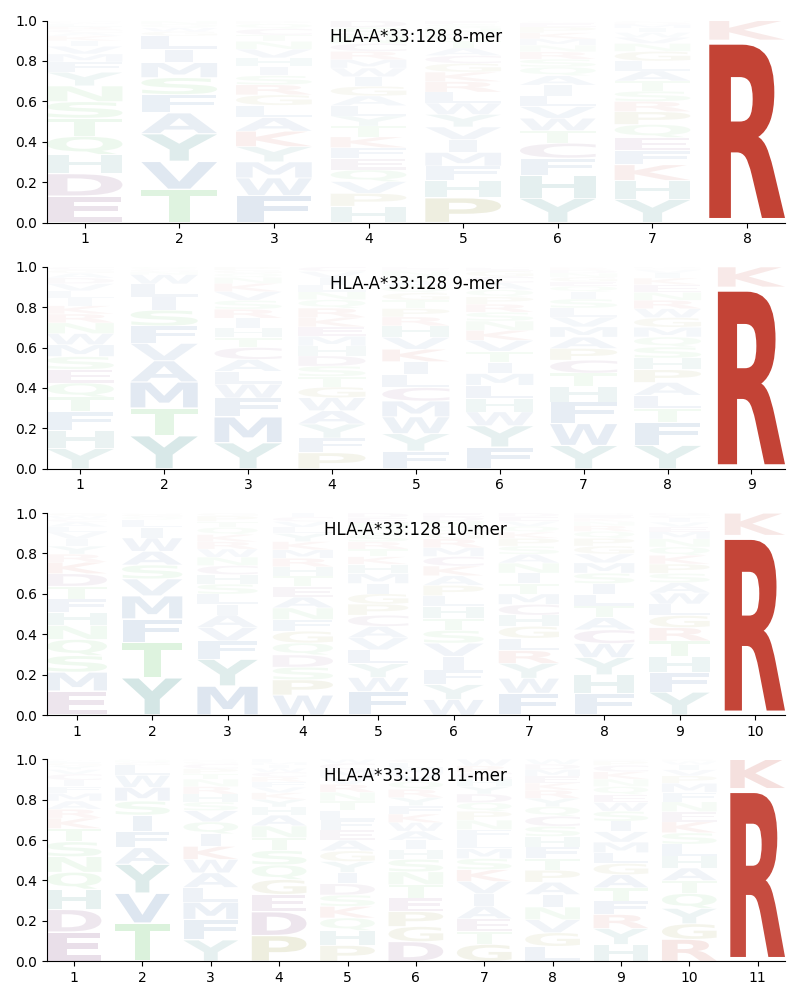 HLA-A*33:128 motif