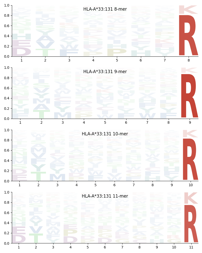 HLA-A*33:131 motif