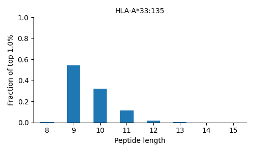 HLA-A*33:135 length distribution