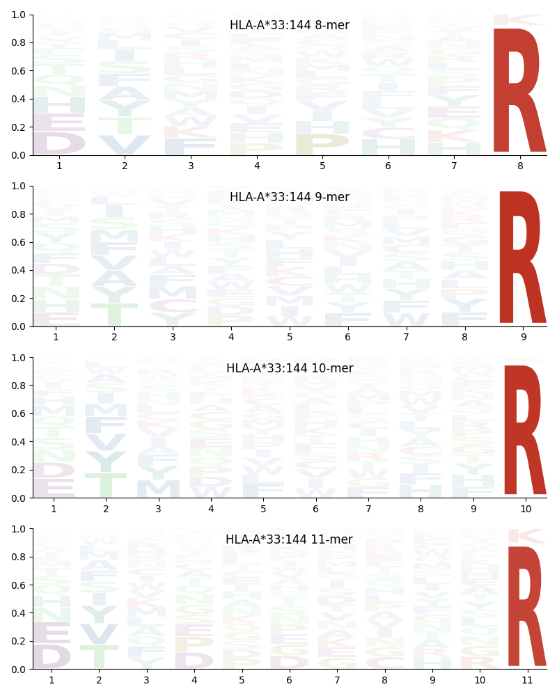 HLA-A*33:144 motif