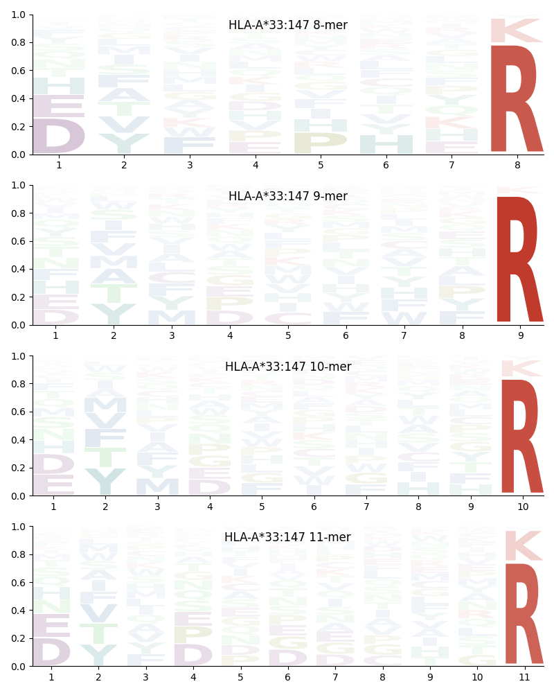 HLA-A*33:147 motif