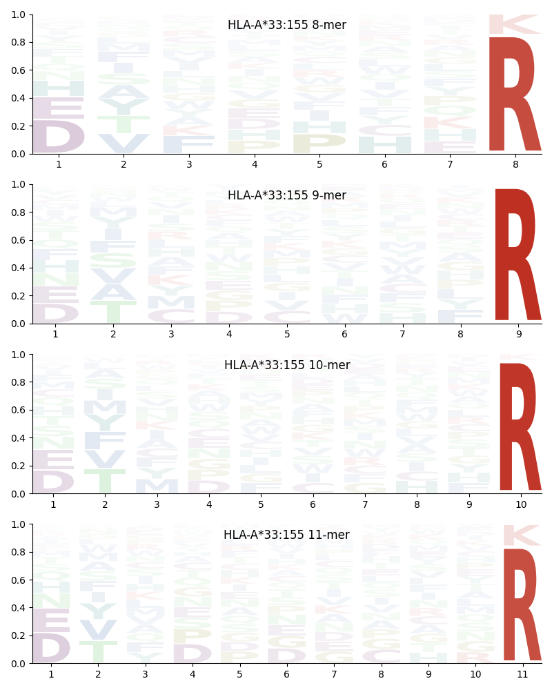 HLA-A*33:155 motif