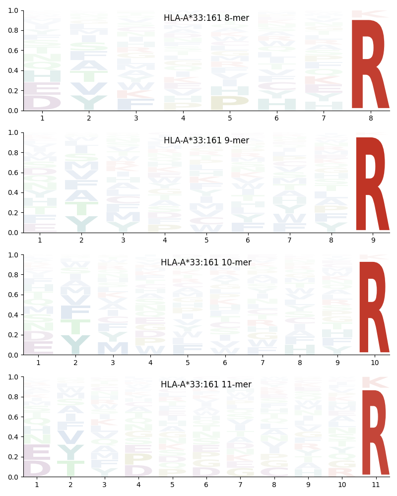 HLA-A*33:161 motif