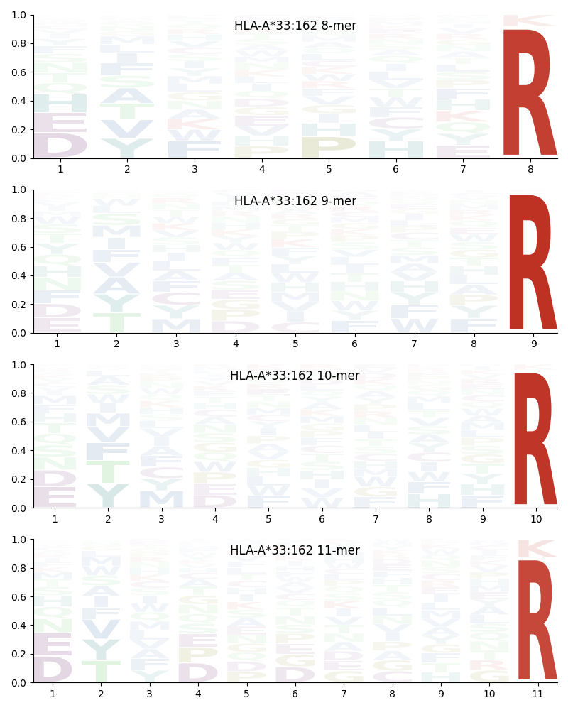 HLA-A*33:162 motif