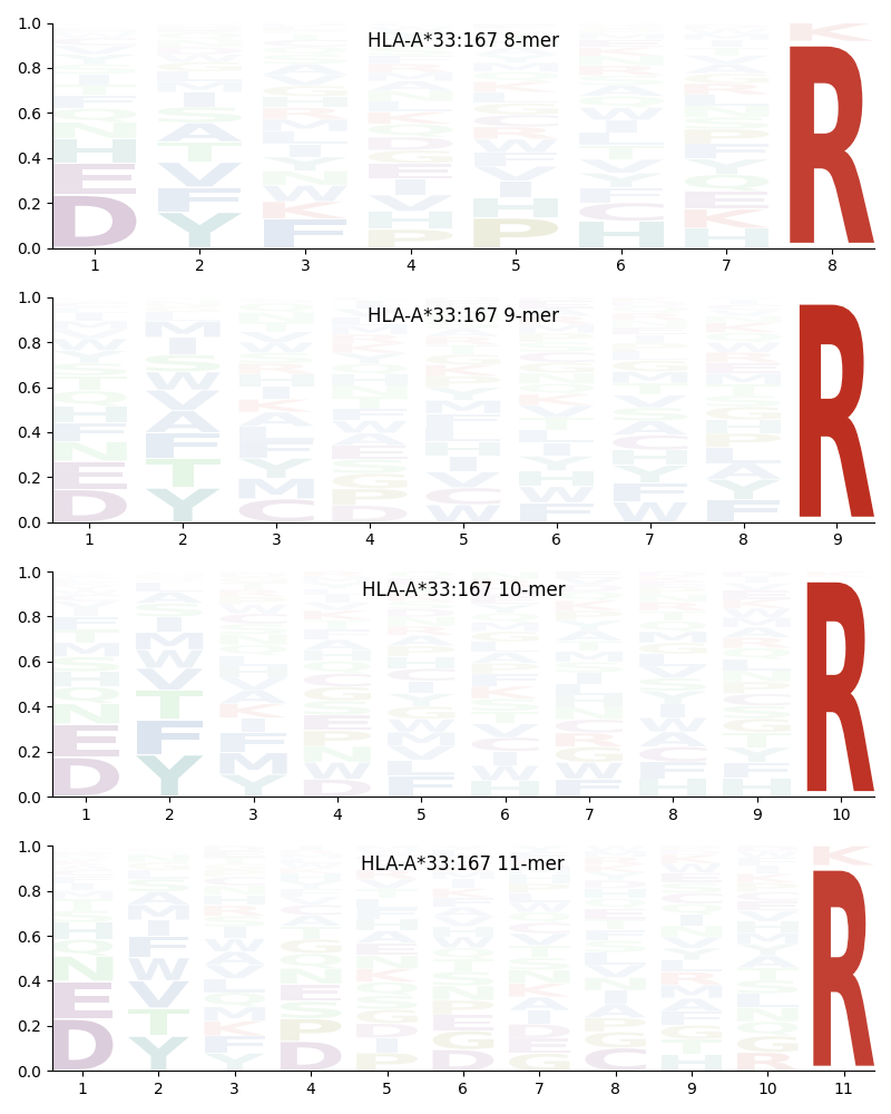 HLA-A*33:167 motif