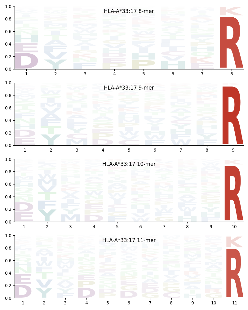 HLA-A*33:17 motif