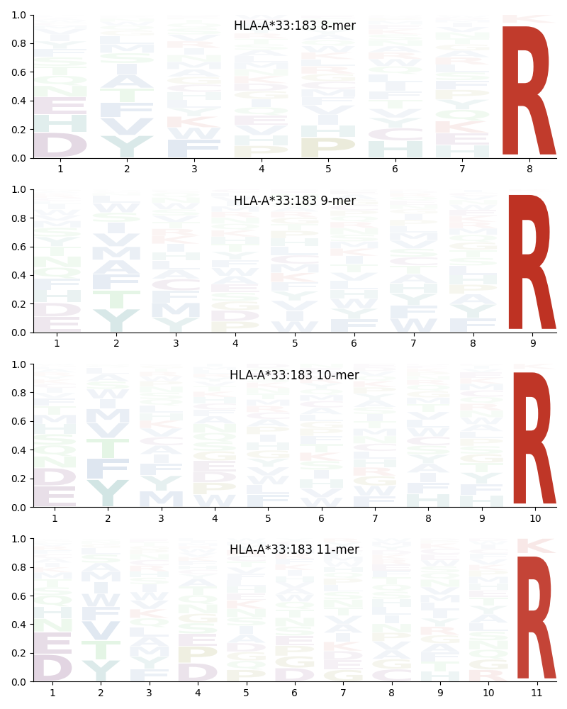 HLA-A*33:183 motif