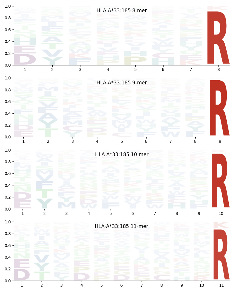 HLA-A*33:185 motif