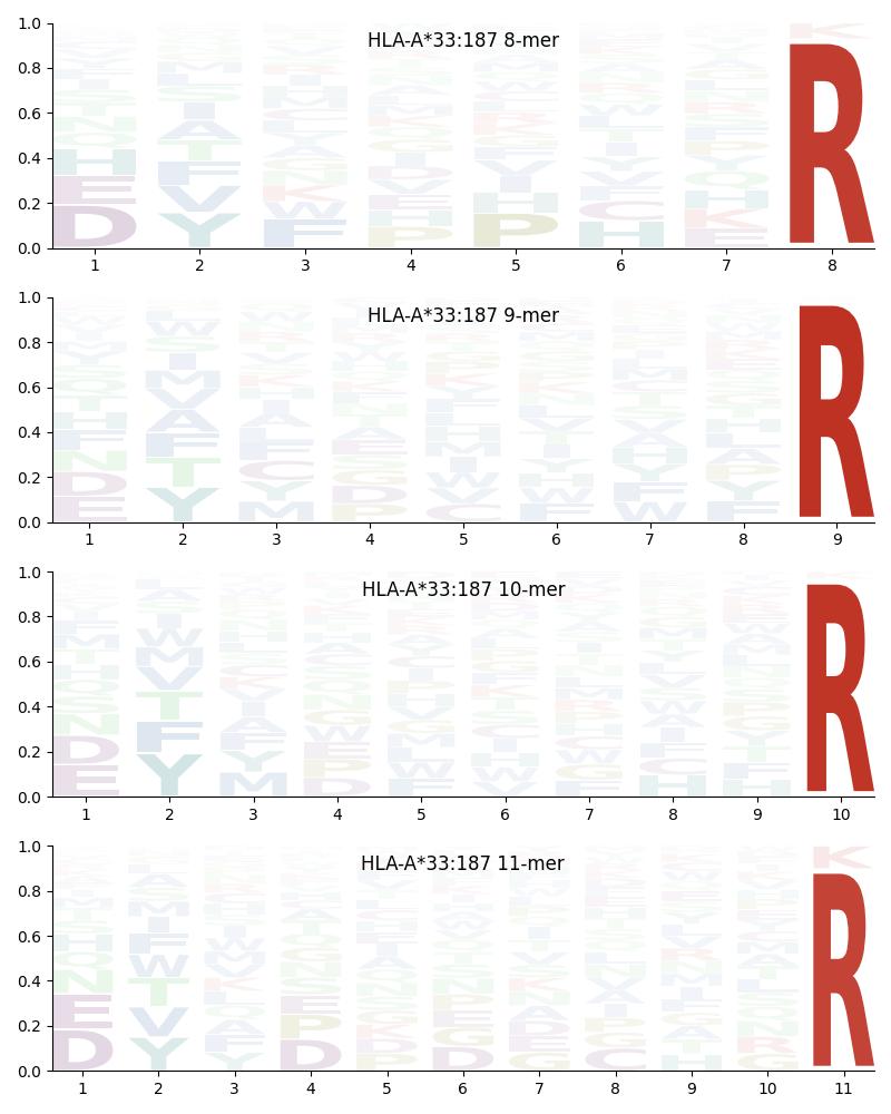 HLA-A*33:187 motif