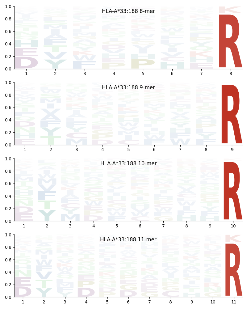 HLA-A*33:188 motif