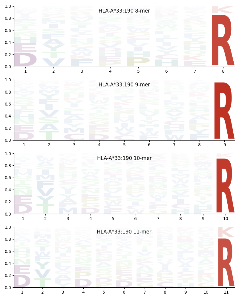 HLA-A*33:190 motif