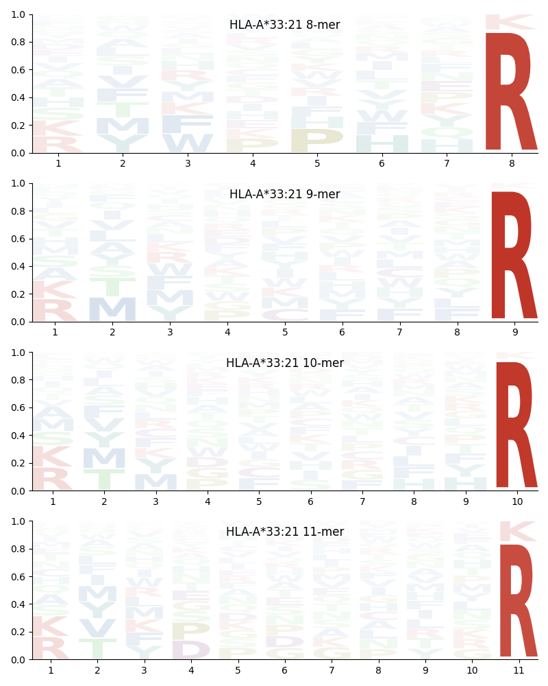 HLA-A*33:21 motif