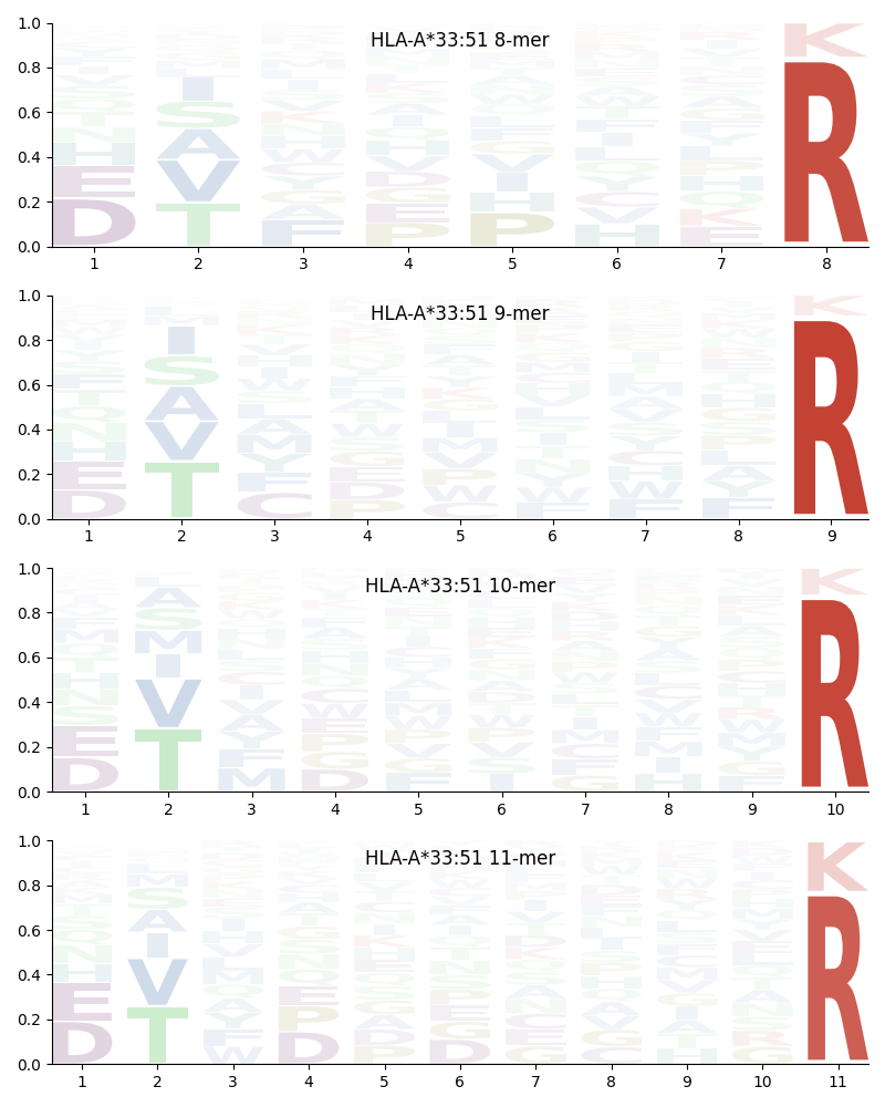 HLA-A*33:51 motif