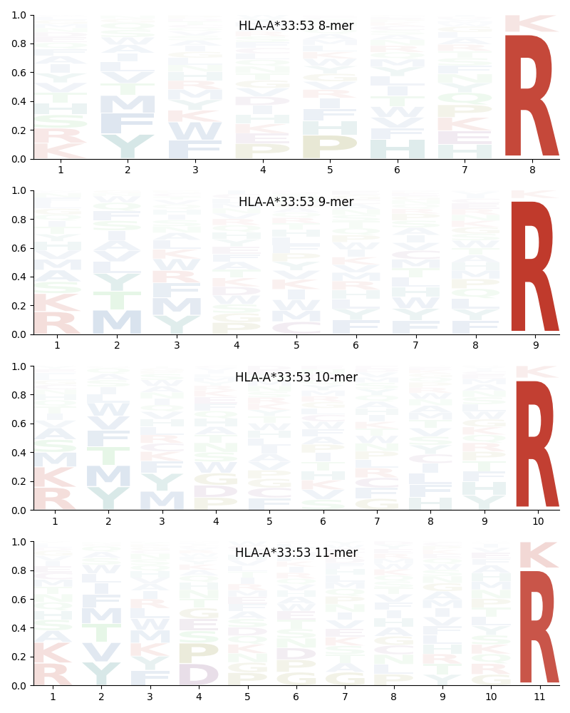 HLA-A*33:53 motif